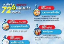 กระทรวงพาณิชย์จับมือผู้ผลิตสินค้ารายใหญ่ 14 ราย และห้างค้าปลีกทั้งรายเล็ก – ใหญ่ทั่วประเทศ